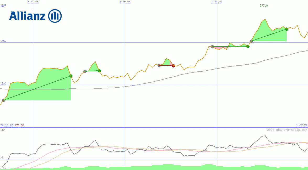 Allianz SE