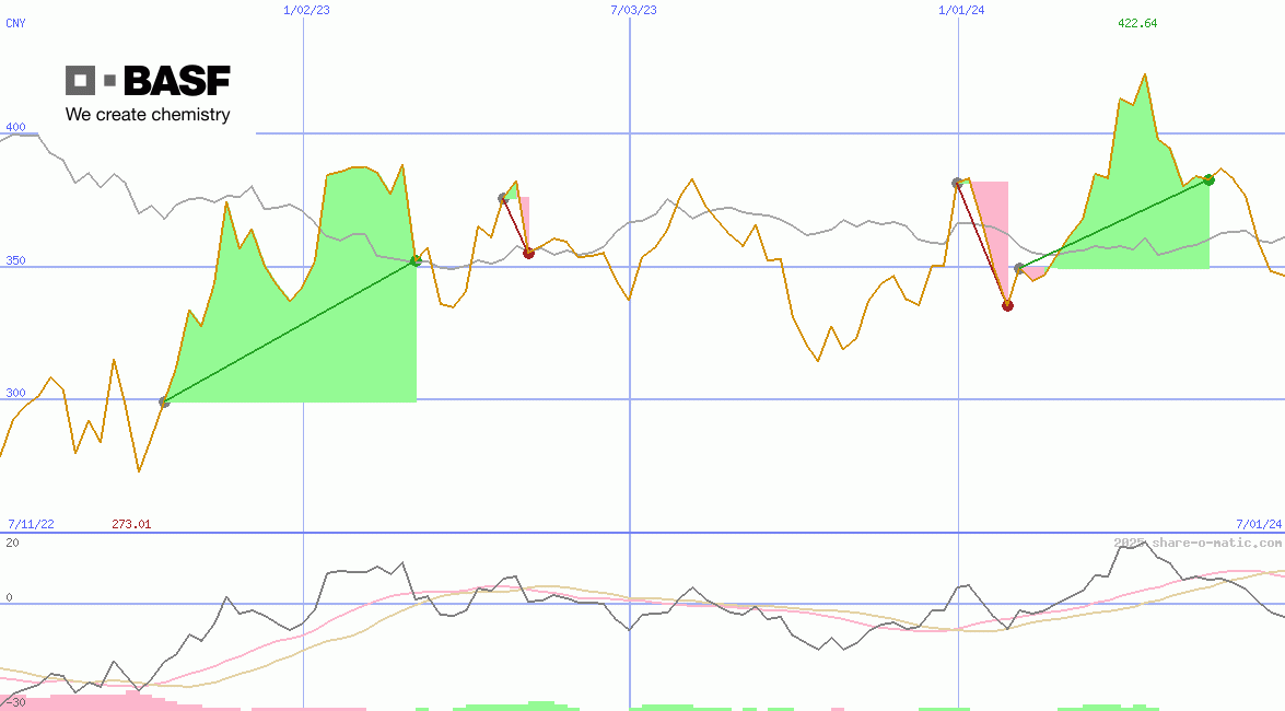 BASF SE