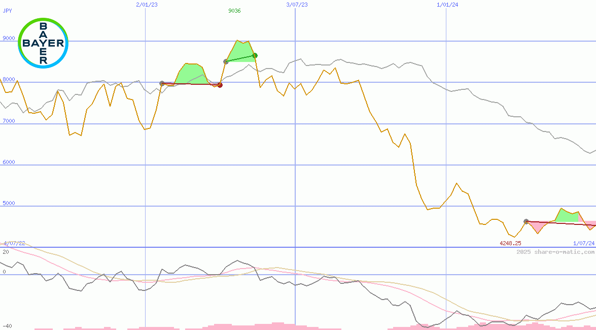 Bayer AG