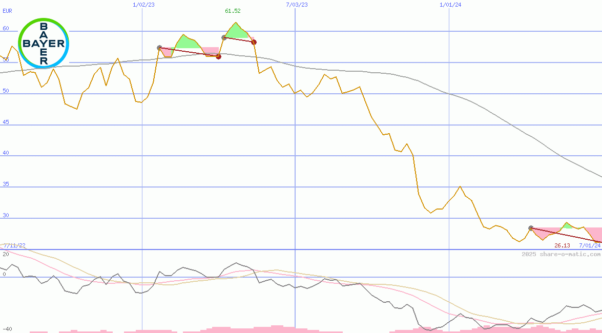 Bayer AG