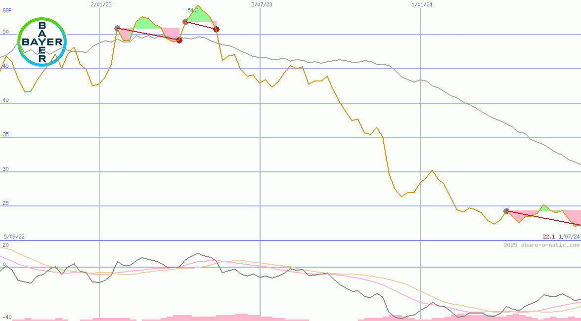 Bayer AG