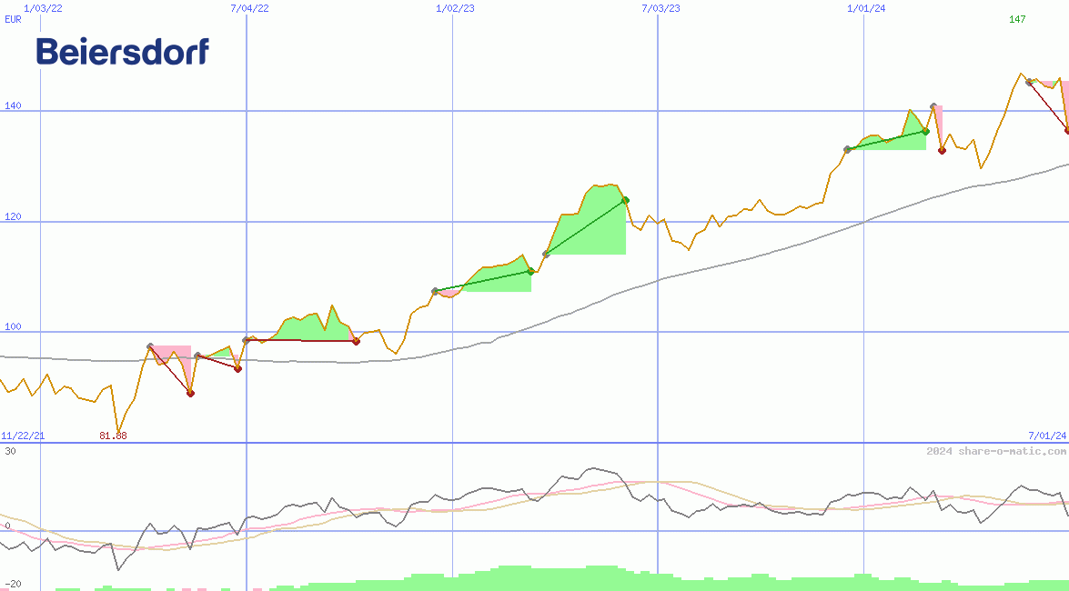 Beiersdorf AG