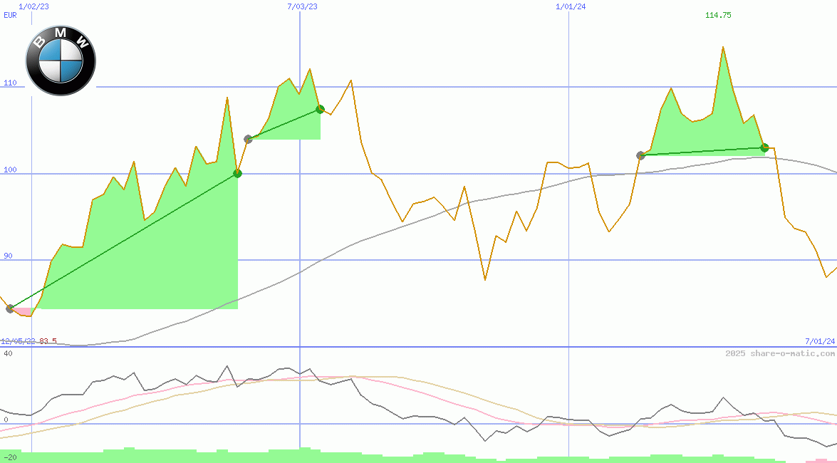 Bayerische Motorenwerke AG