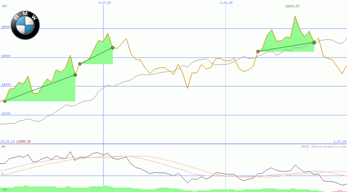 Bayerische Motorenwerke AG