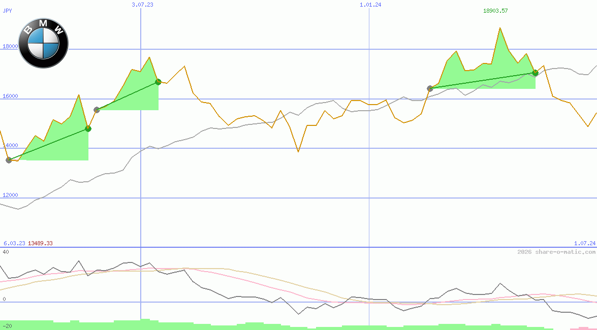 Bayerische Motorenwerke AG