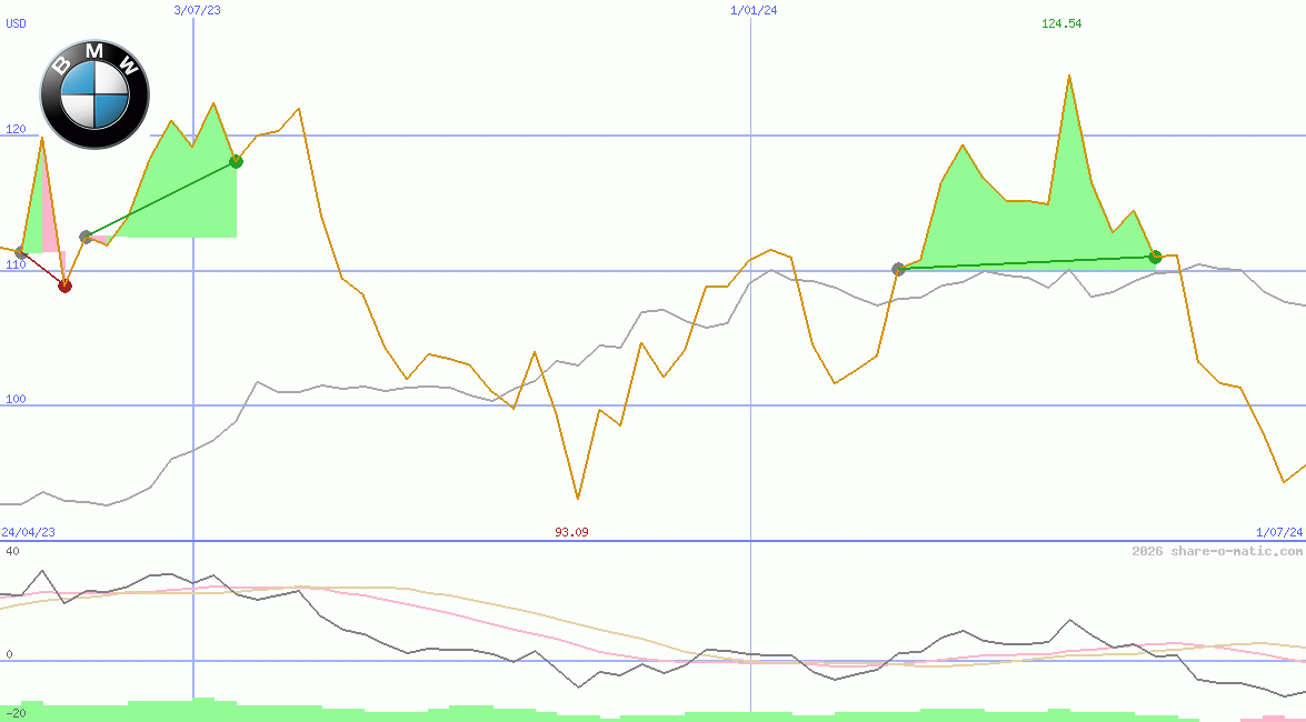 Bayerische Motorenwerke AG