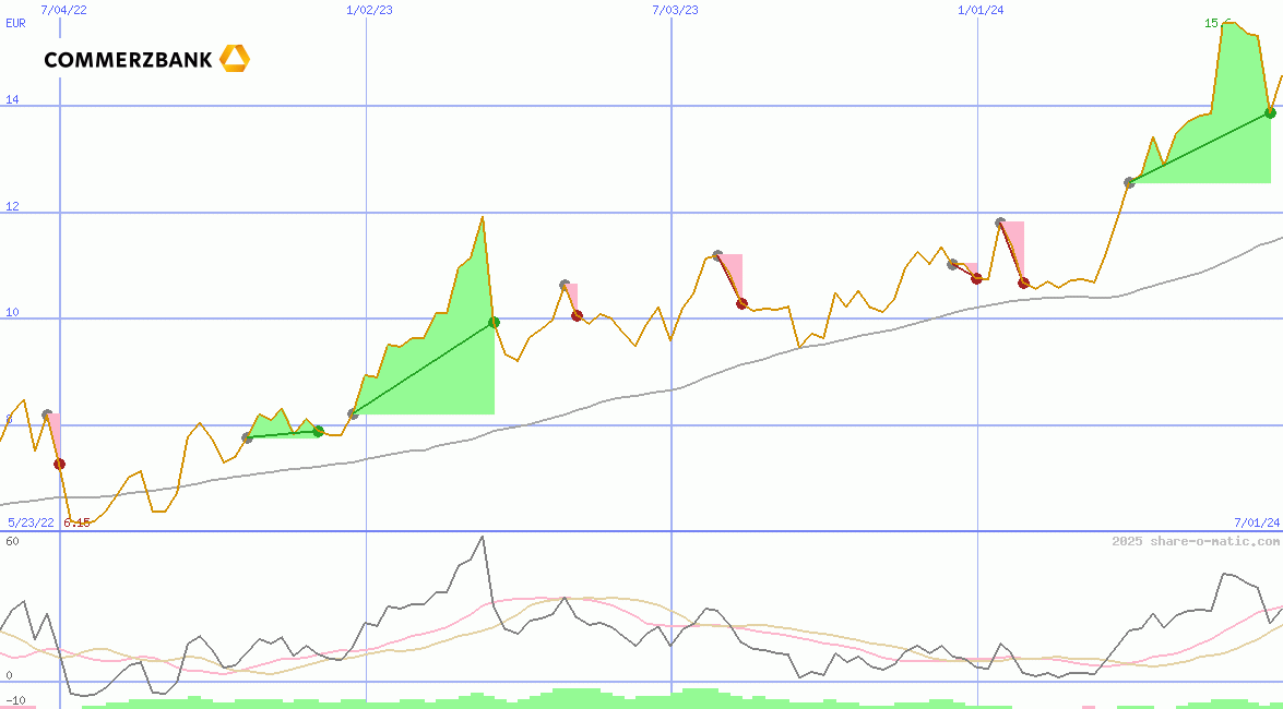 Commerzbank AG O.N.