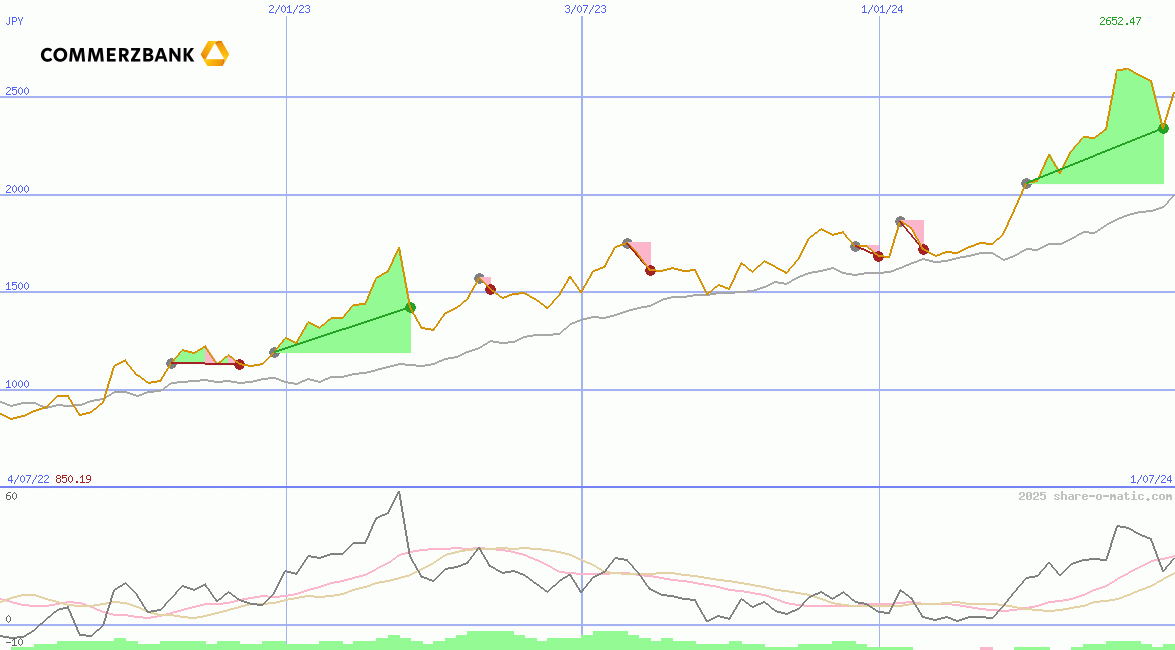 Commerzbank AG O.N.
