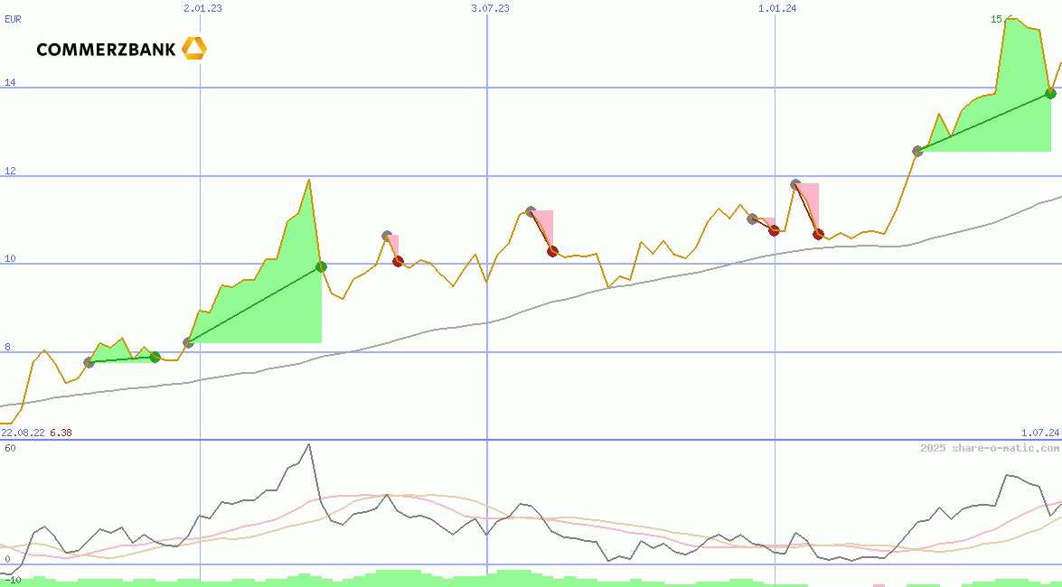 Commerzbank AG O.N.