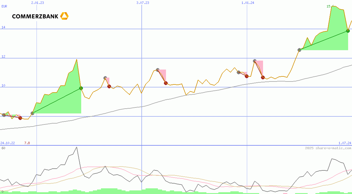 Commerzbank AG O.N.