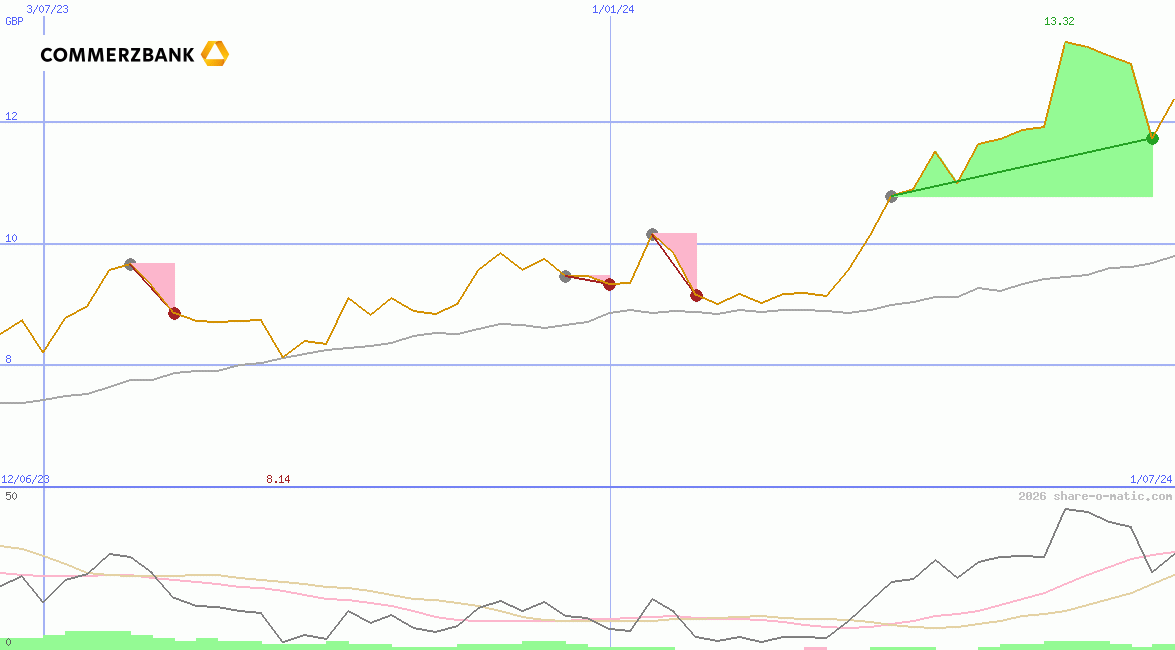 Commerzbank AG O.N.