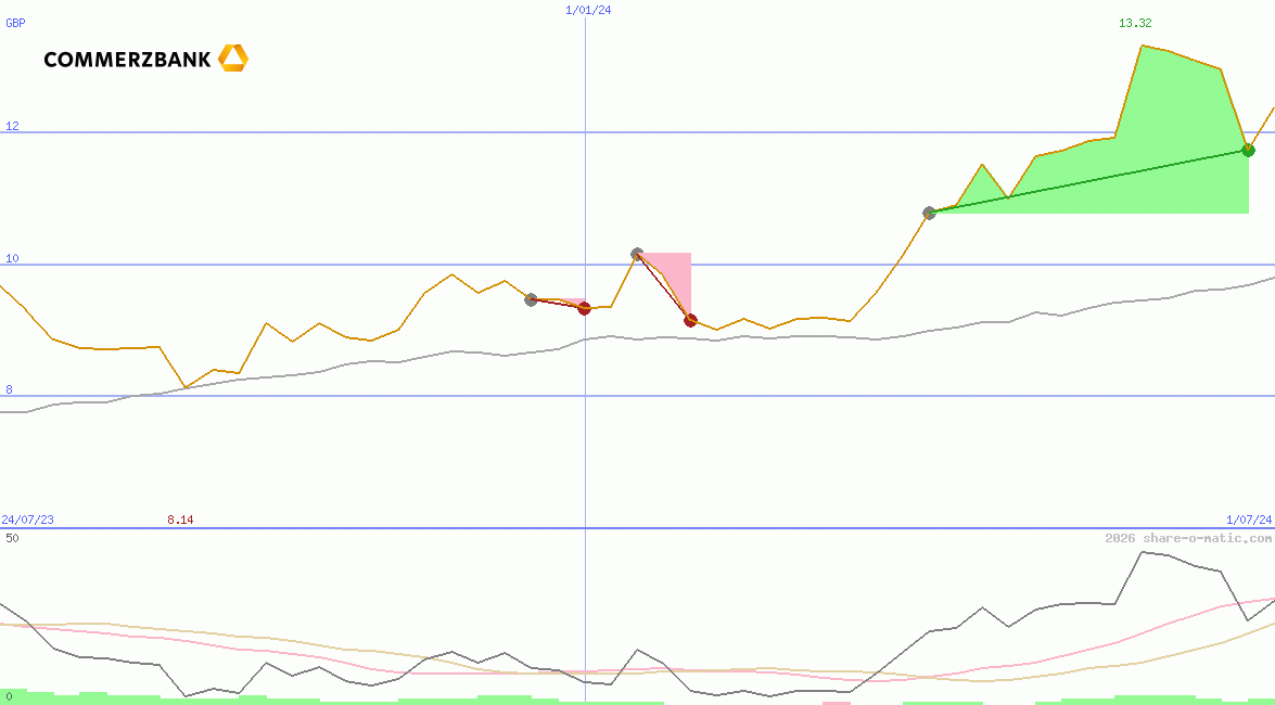 Commerzbank AG O.N.