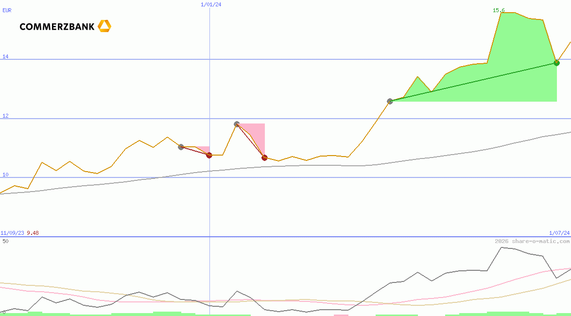 Commerzbank AG O.N.