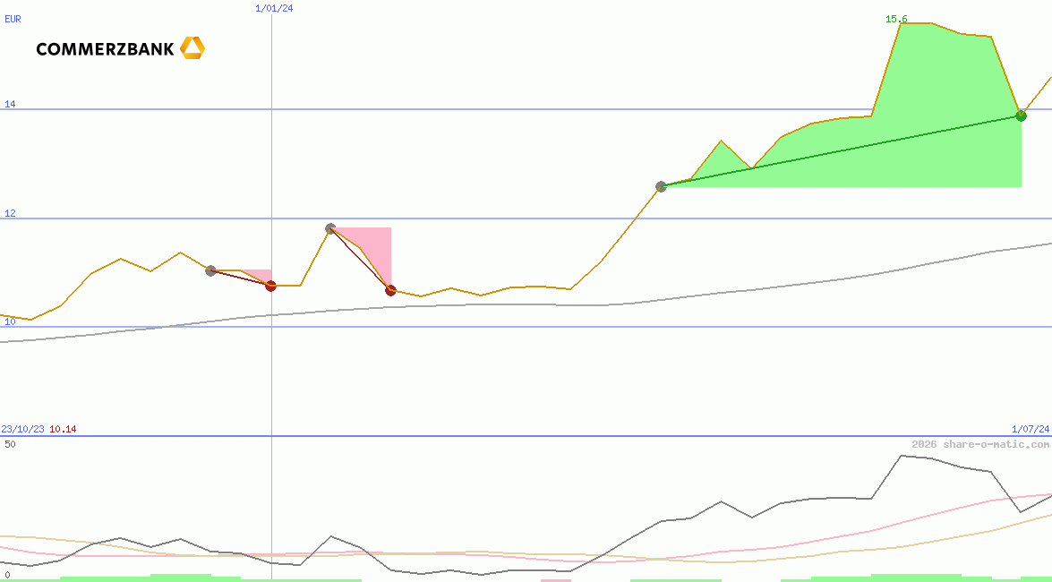 Commerzbank AG O.N.