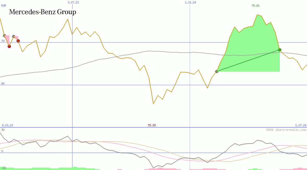 Mercedes-Benz Group AG