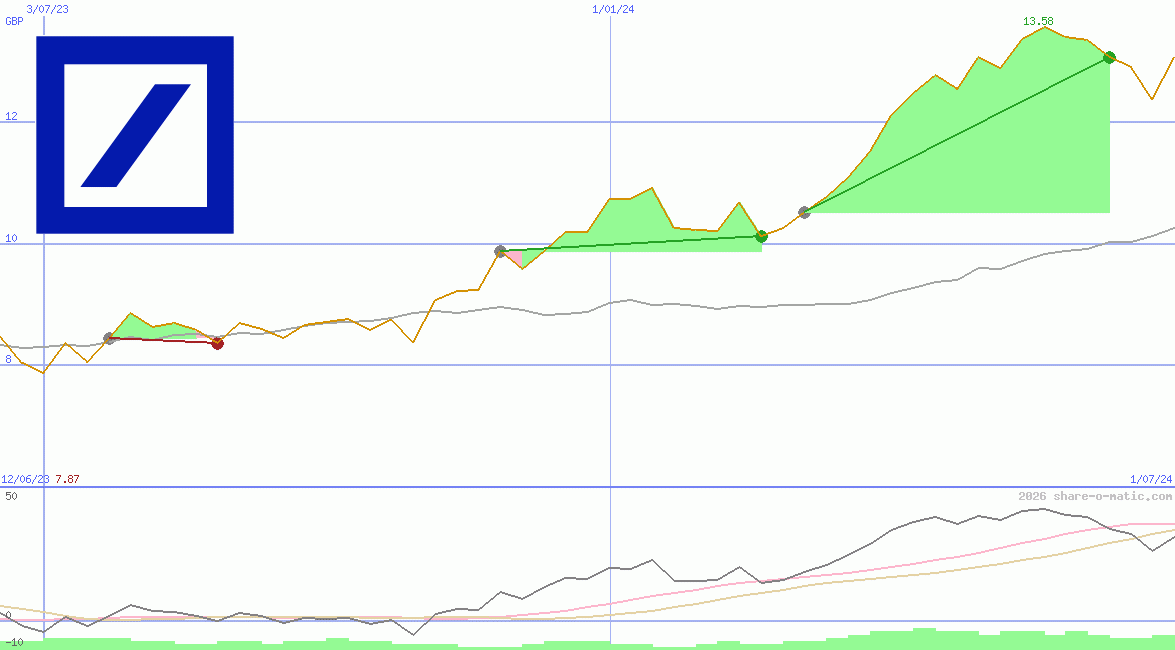 Deutsche Bank AG