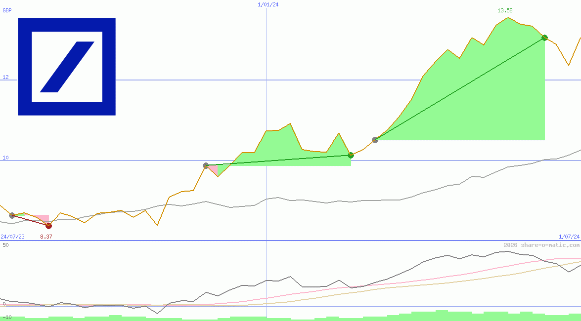Deutsche Bank AG