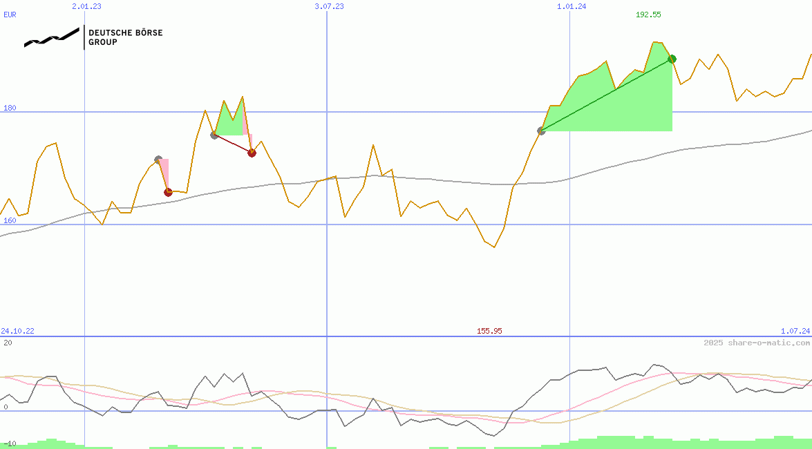 Deutsche Boerse AG