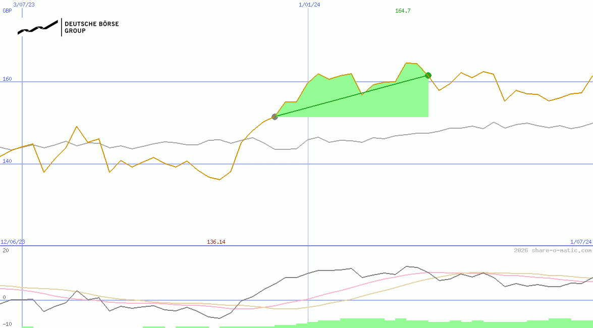 Deutsche Boerse AG