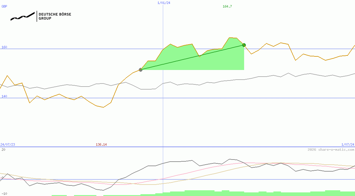 Deutsche Boerse AG