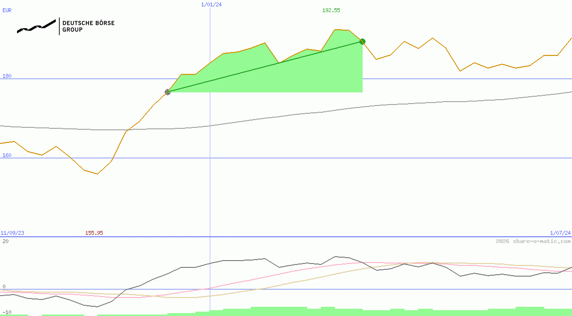 Deutsche Boerse AG