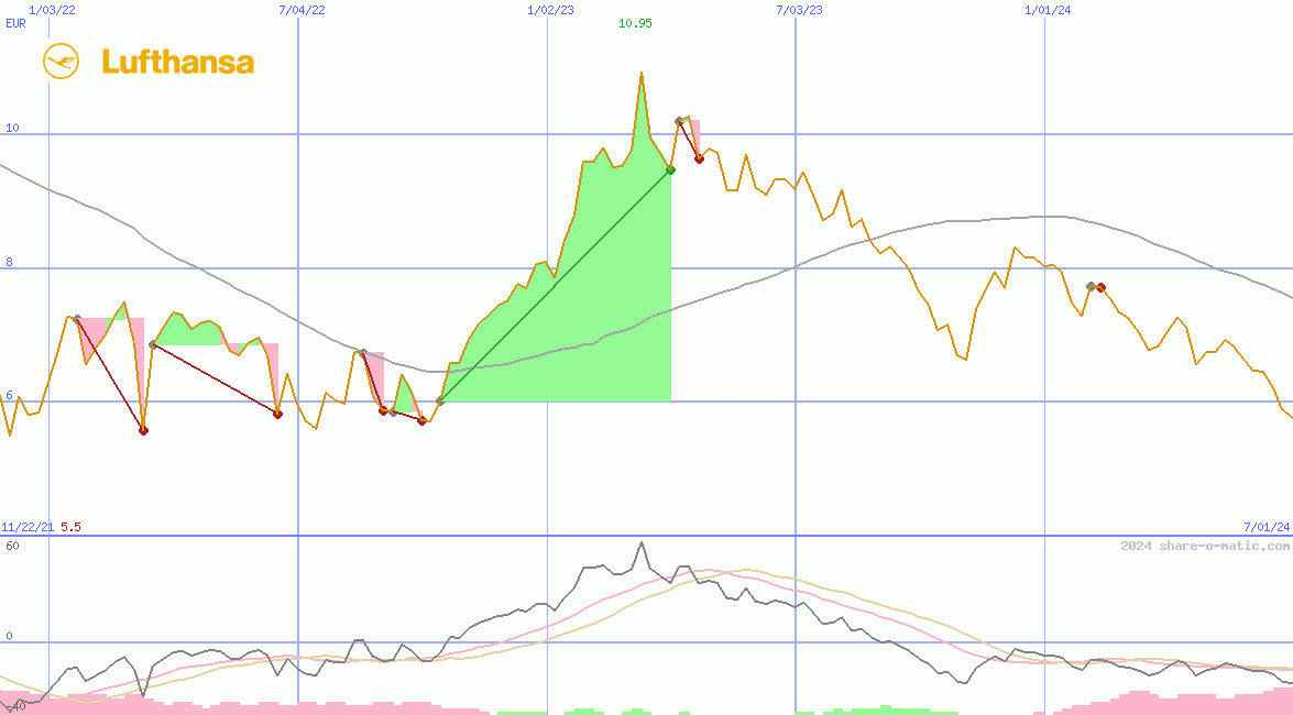 Deutsche Lufthansa AG