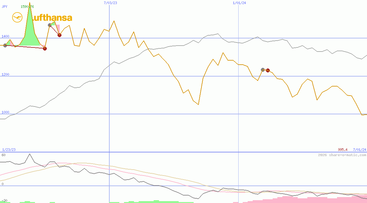 Deutsche Lufthansa AG
