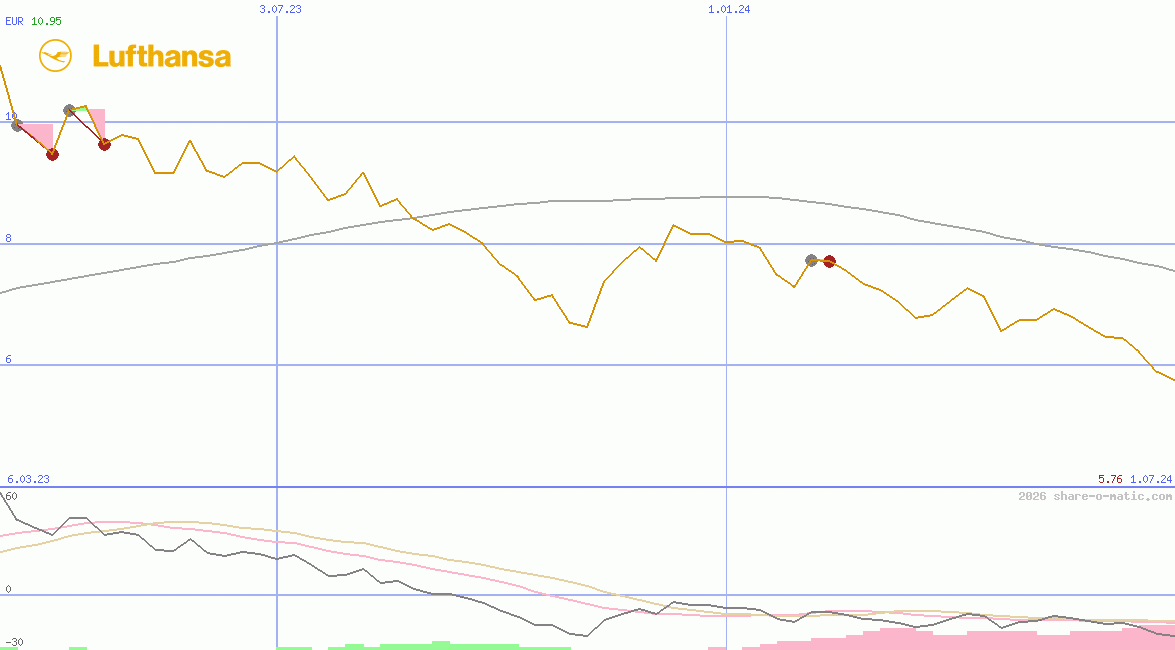 Deutsche Lufthansa AG