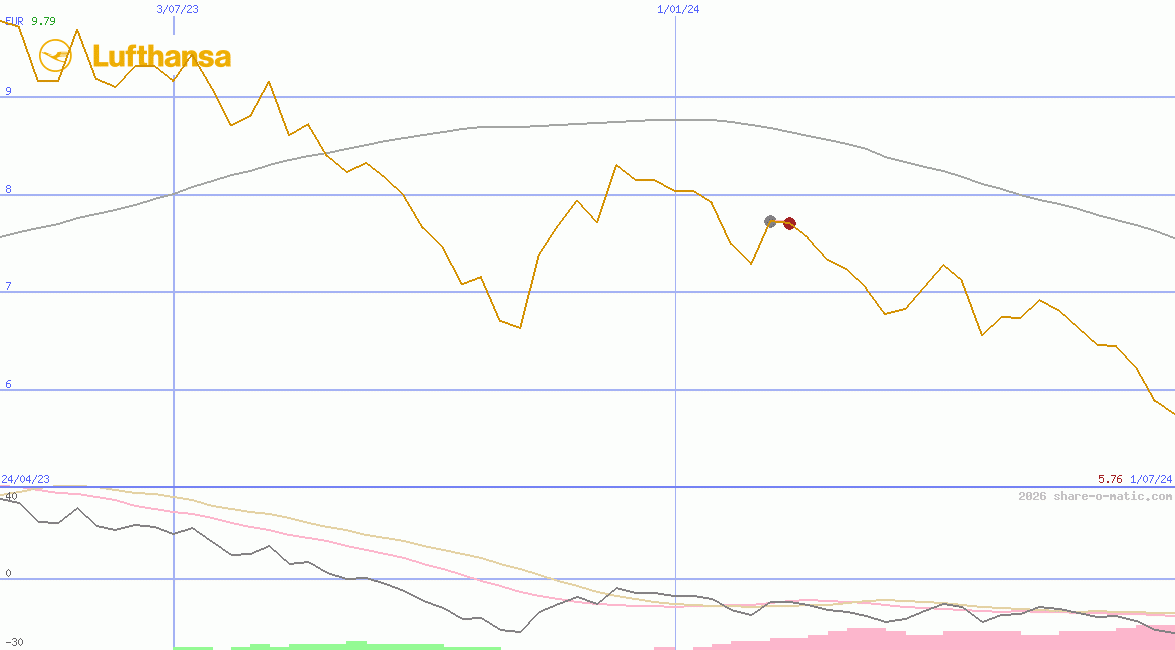 Deutsche Lufthansa AG