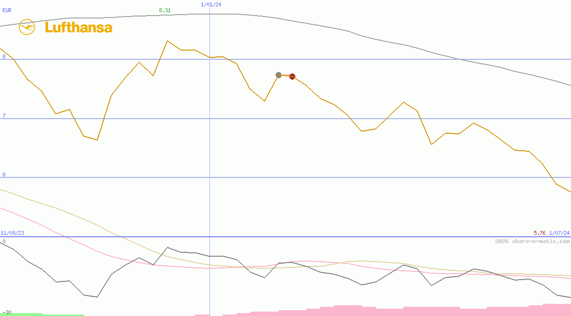 Deutsche Lufthansa AG