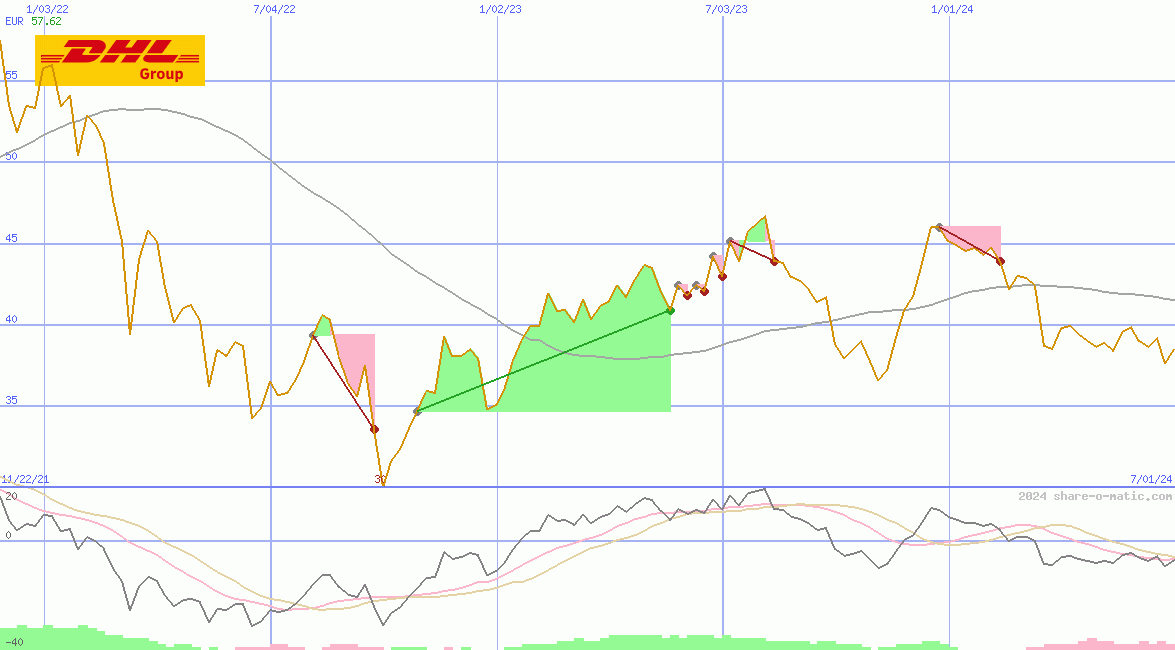 Deutsche Post AG