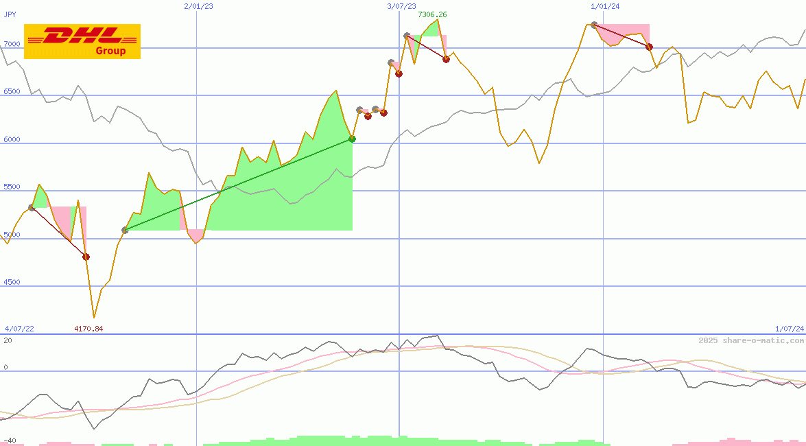 Deutsche Post AG