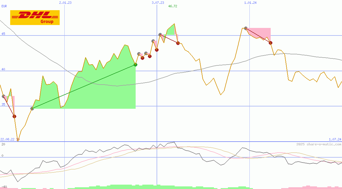 Deutsche Post AG