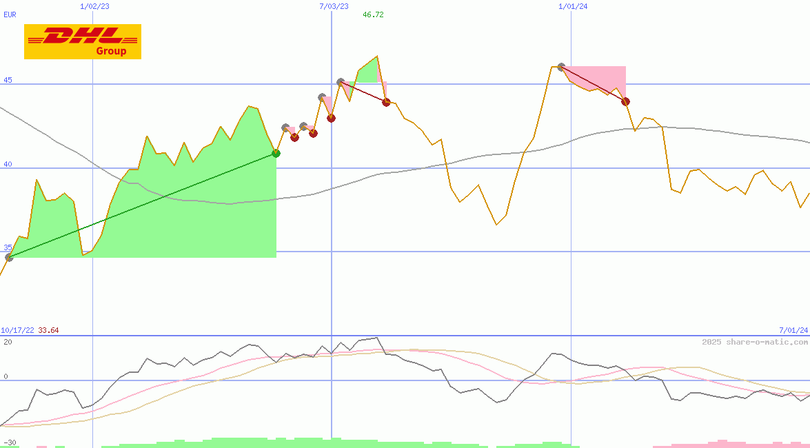 Deutsche Post AG