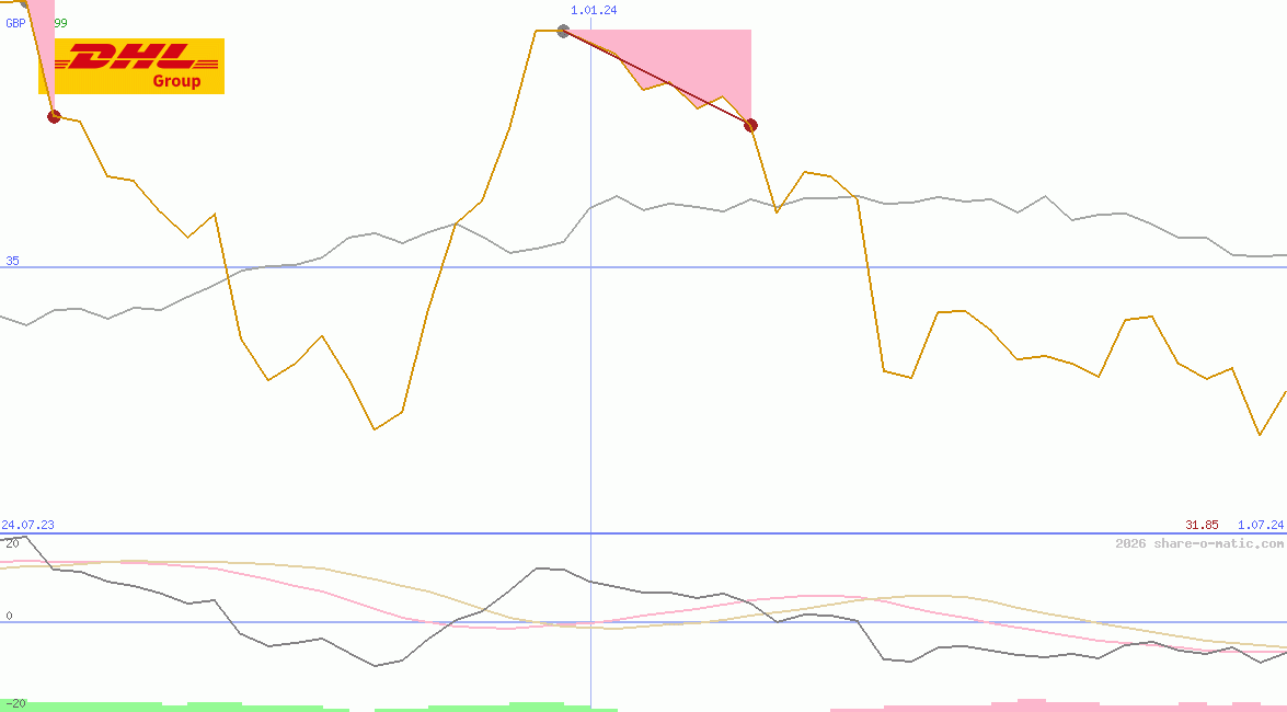 Deutsche Post AG