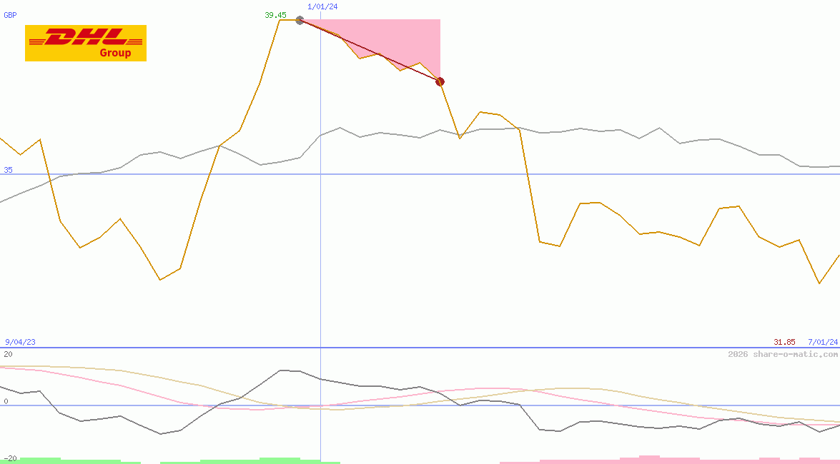 Deutsche Post AG
