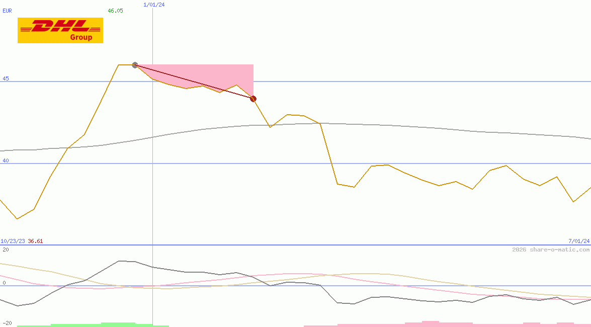 Deutsche Post AG