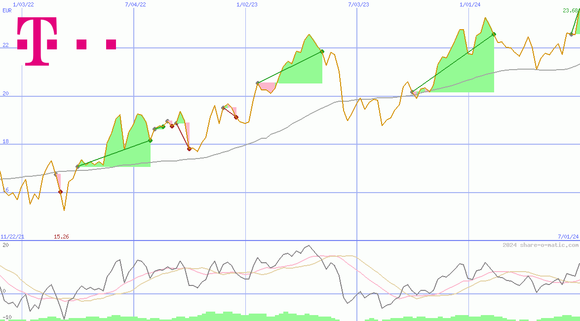 Deutsche Telekom AG