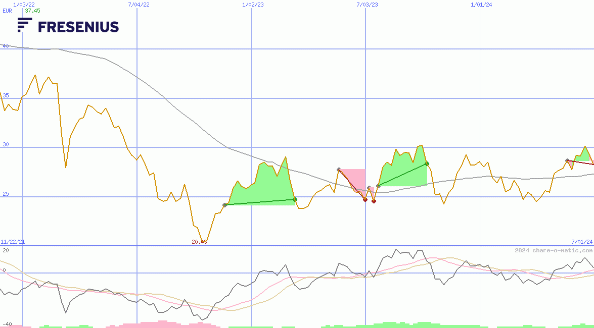 Fresenius SE