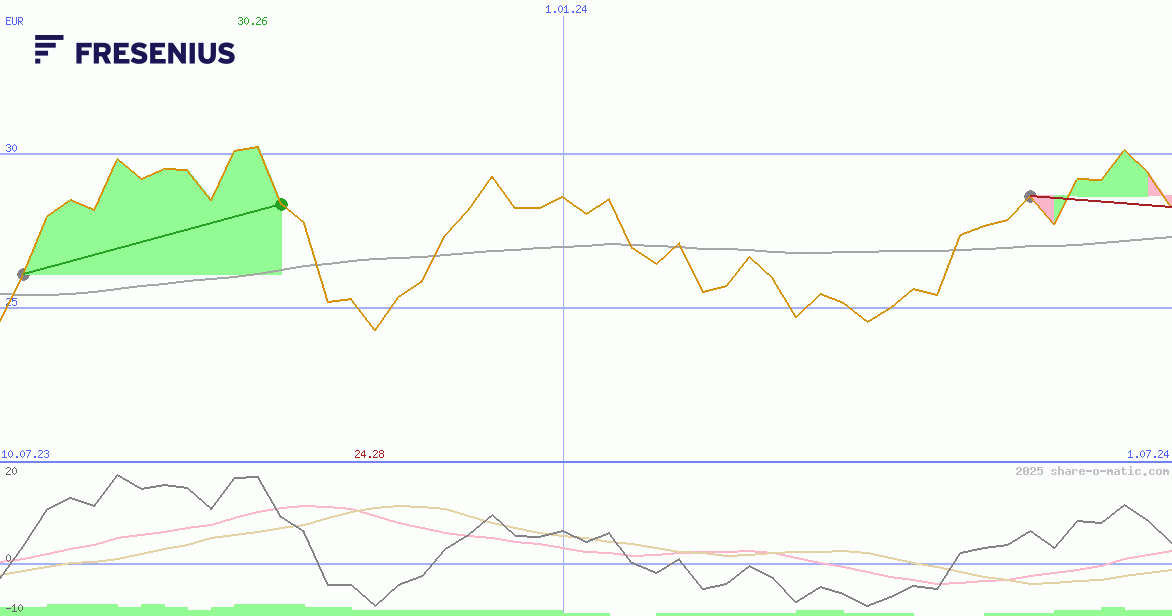 Fresenius SE