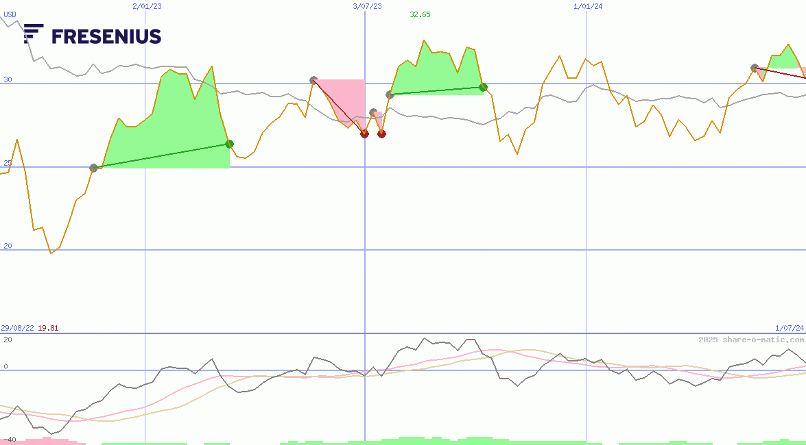 Fresenius SE