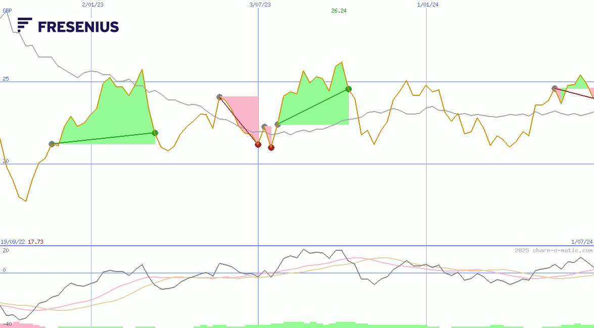 Fresenius SE