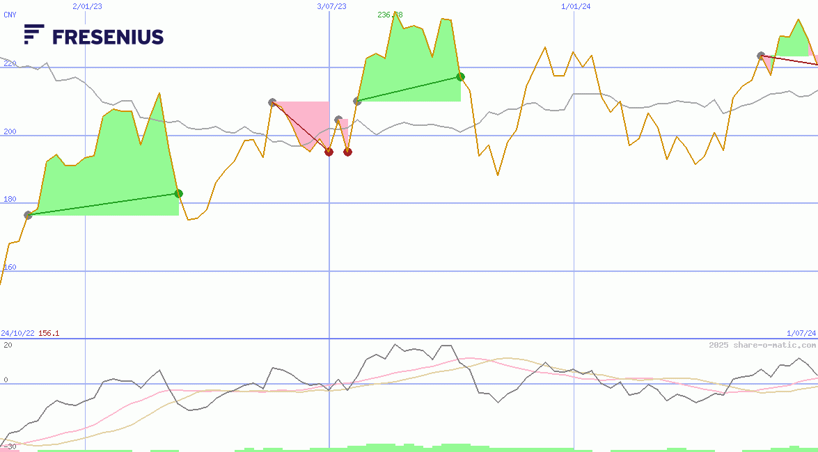 Fresenius SE