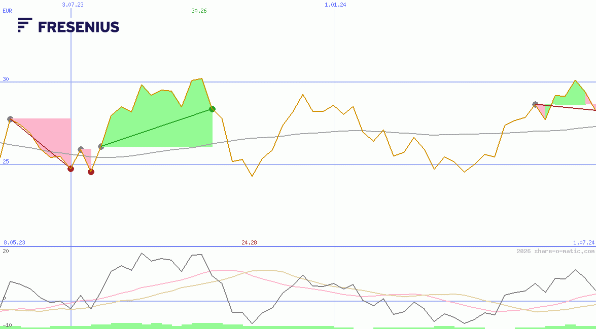 Fresenius SE