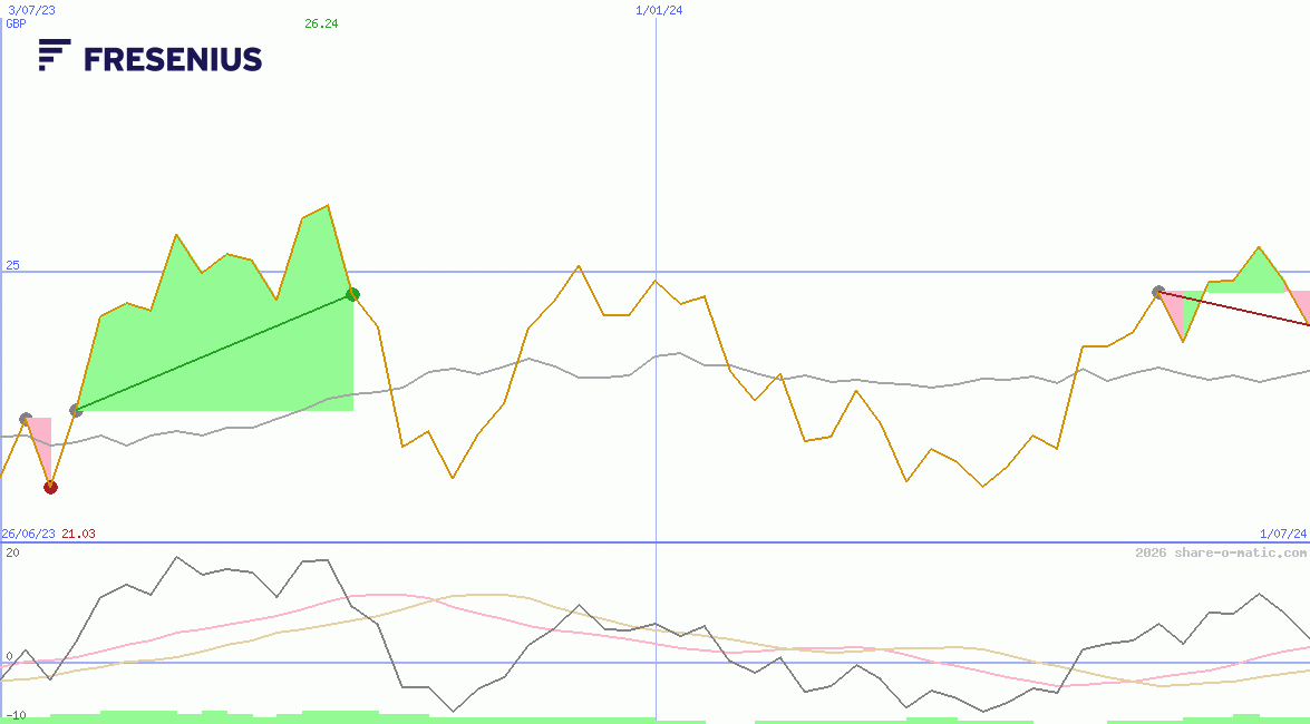 Fresenius SE