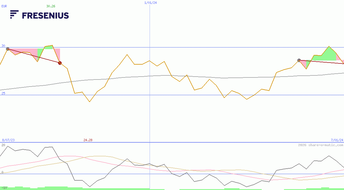 Fresenius SE