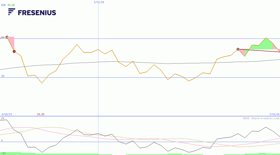 Fresenius SE