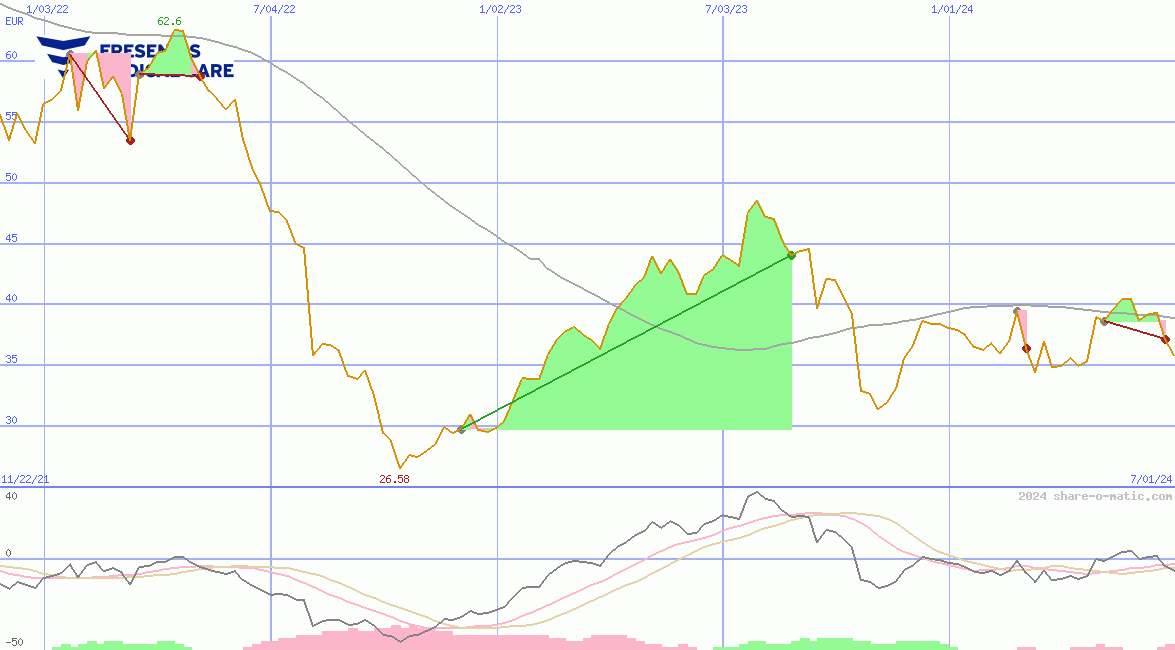 Fresenius Medical Care AG & Co. KGaA