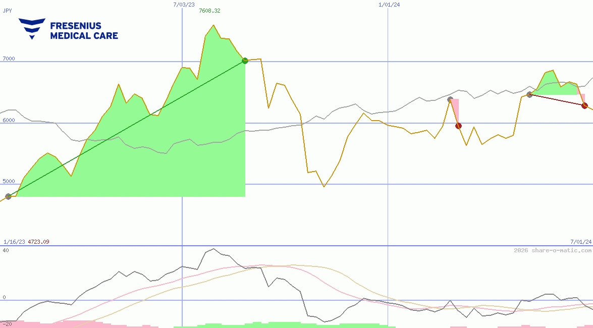 Fresenius Medical Care AG & Co. KGaA