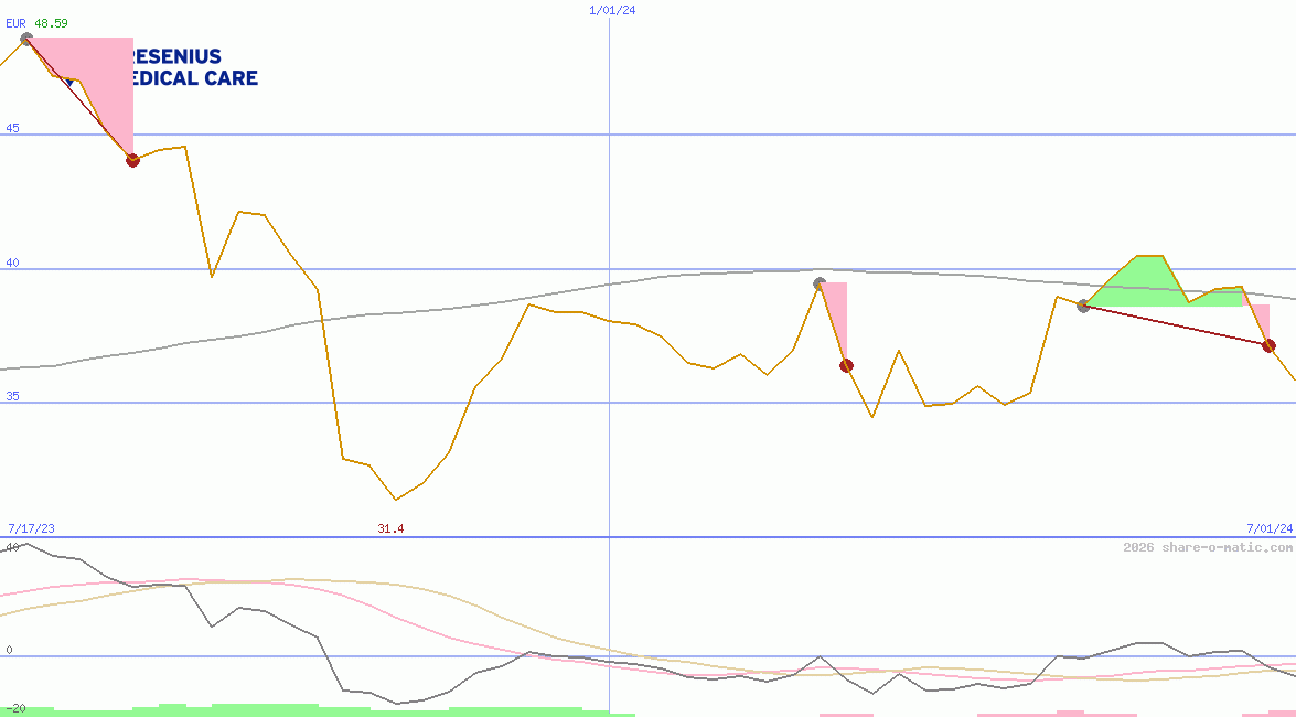 Fresenius Medical Care AG & Co. KGaA